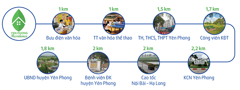 Sơ đồ liên kết vùng dự án Yên Phong Residence